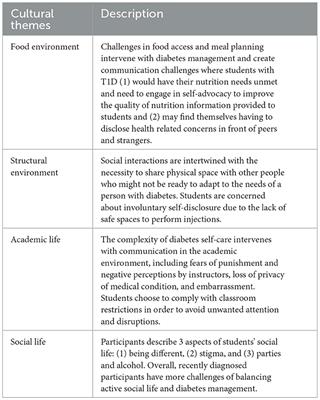 Environmental characteristics and type 1 diabetes: students' perspectives on diabetes management in college